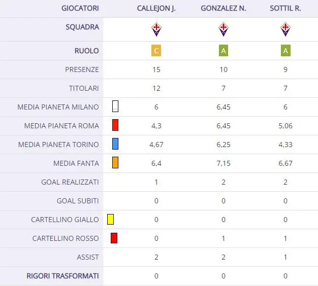 Fiorentina, tre esterni per due maglie: il focus su Callejon, Sottil e Nico Gonzalez